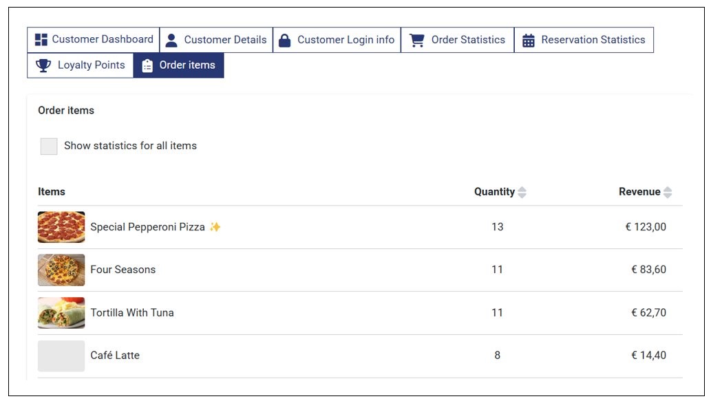 Order Items Statistics