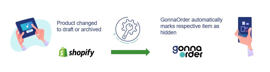 An illustration showing how item status changes made to products in Shopify are copied to respective GonnaOrder items.