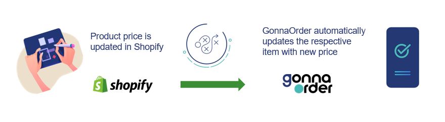 An illustration showing that prices should first be changed in Shopify and GonnaOrder will automatically fetch new prices for respective items.