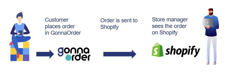 An illustration showing the flow of orders from when they are created in GonnaOrder and how they are sent to Shopify.