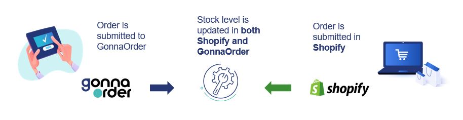 Illustration of how order synchronization between Gonnaorder and Shopify works