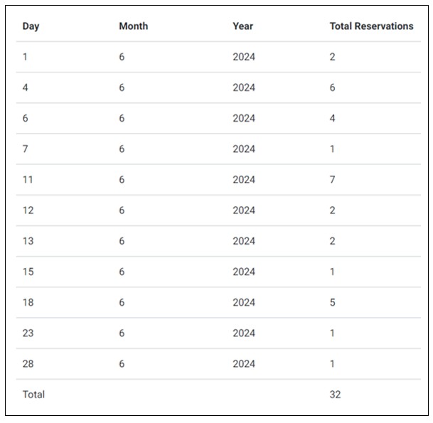 Daily Reservation Statistics Graph