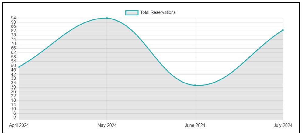 Graphical Presentation of Monthly Reservation Statistics