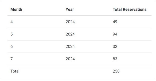 Tabular Monthly Reservation Statistics