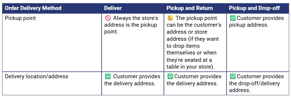 Order Delivery Methods Comparison