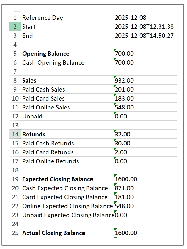 A Section of the Downloaded Sales Report